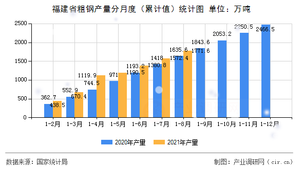 福建省粗鋼產(chǎn)量分月度（累計值）統(tǒng)計圖