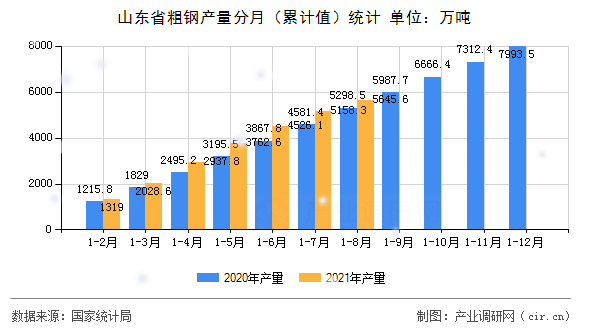 山東省粗鋼產(chǎn)量分月（累計(jì)值）統(tǒng)計(jì)