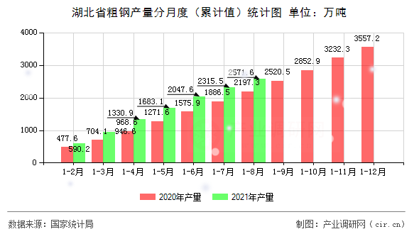 湖北省粗鋼產量分月度（累計值）統(tǒng)計圖