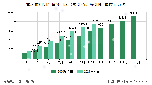 重慶市粗鋼產(chǎn)量分月度（累計(jì)值）統(tǒng)計(jì)圖