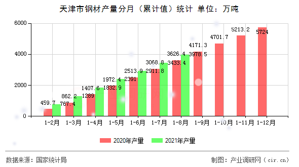 天津市鋼材產(chǎn)量分月（累計(jì)值）統(tǒng)計(jì)