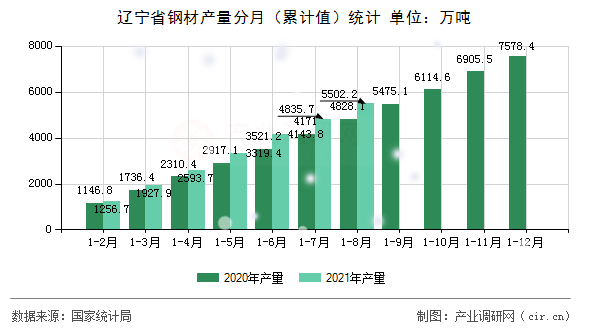 遼寧省鋼材產(chǎn)量分月（累計值）統(tǒng)計