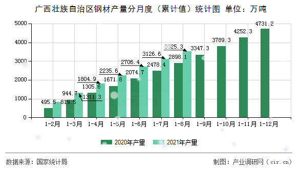 廣西壯族自治區(qū)鋼材產(chǎn)量分月度（累計值）統(tǒng)計圖