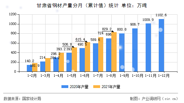 甘肅省鋼材產(chǎn)量分月（累計(jì)值）統(tǒng)計(jì)
