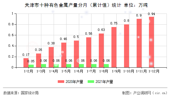 天津市十種有色金屬產(chǎn)量分月（累計(jì)值）統(tǒng)計(jì)