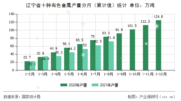 遼寧省十種有色金屬產(chǎn)量分月（累計(jì)值）統(tǒng)計(jì)
