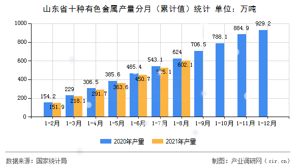 山東省十種有色金屬產(chǎn)量分月（累計(jì)值）統(tǒng)計(jì)