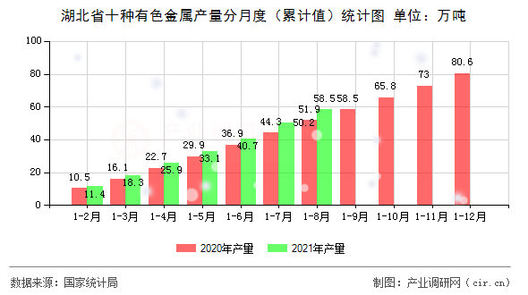 湖北省十種有色金屬產量分月度（累計值）統(tǒng)計圖