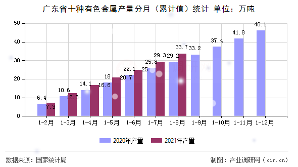 廣東省十種有色金屬產(chǎn)量分月（累計(jì)值）統(tǒng)計(jì)