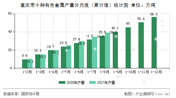 重慶市十種有色金屬產(chǎn)量分月度（累計(jì)值）統(tǒng)計(jì)圖