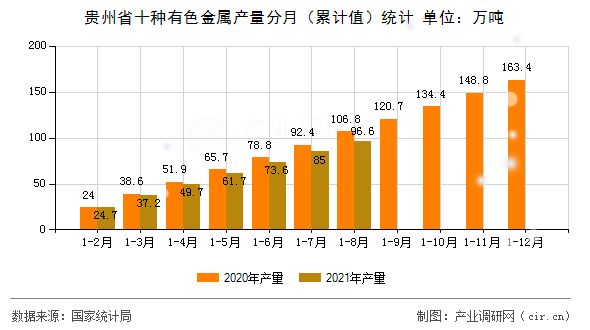 貴州省十種有色金屬產量分月（累計值）統(tǒng)計