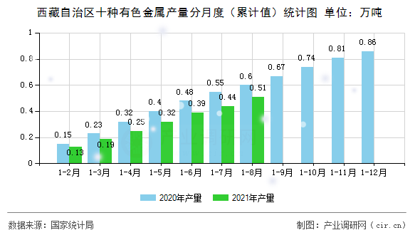 西藏自治區(qū)十種有色金屬產量分月度（累計值）統(tǒng)計圖