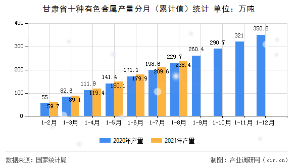 甘肅省十種有色金屬產(chǎn)量分月（累計值）統(tǒng)計