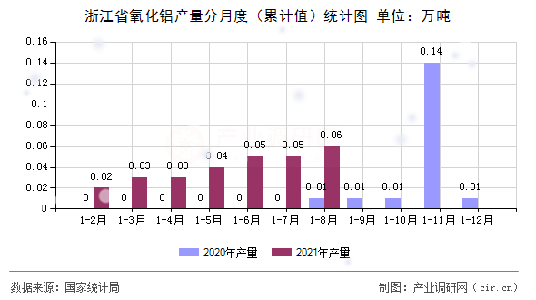 浙江省氧化鋁產(chǎn)量分月度（累計(jì)值）統(tǒng)計(jì)圖