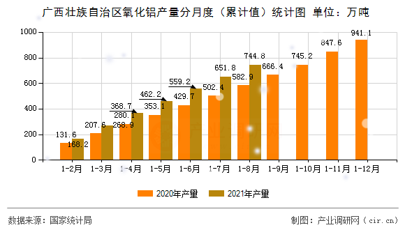 廣西壯族自治區(qū)氧化鋁產(chǎn)量分月度（累計(jì)值）統(tǒng)計(jì)圖