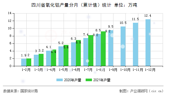 四川省氧化鋁產(chǎn)量分月（累計(jì)值）統(tǒng)計(jì)