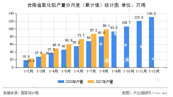 云南省氧化鋁產(chǎn)量分月度（累計值）統(tǒng)計圖