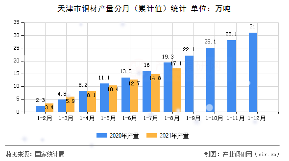 天津市銅材產(chǎn)量分月（累計(jì)值）統(tǒng)計(jì)