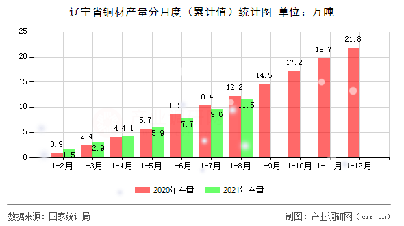 遼寧省銅材產(chǎn)量分月度（累計(jì)值）統(tǒng)計(jì)圖