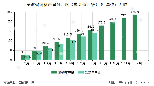 安徽省銅材產(chǎn)量分月度（累計(jì)值）統(tǒng)計(jì)圖