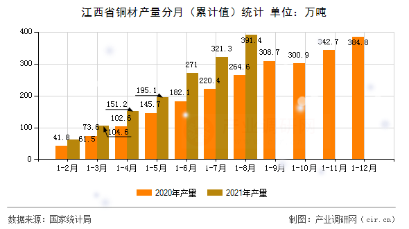 江西省銅材產(chǎn)量分月（累計值）統(tǒng)計