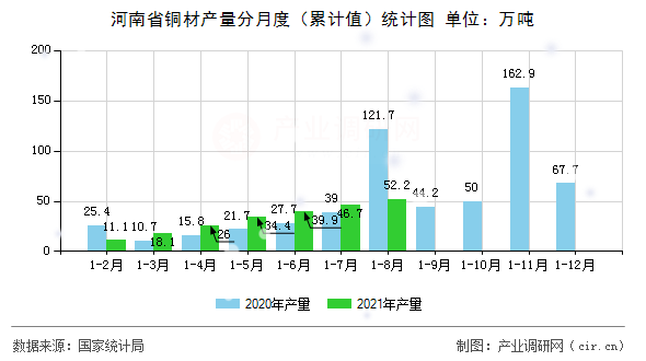 河南省銅材產(chǎn)量分月度（累計(jì)值）統(tǒng)計(jì)圖