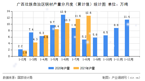 廣西壯族自治區(qū)銅材產(chǎn)量分月度（累計值）統(tǒng)計圖