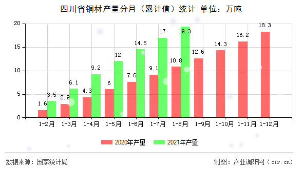 四川省銅材產(chǎn)量分月（累計值）統(tǒng)計