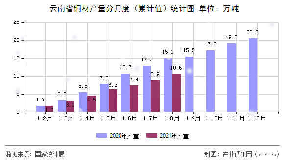 云南省銅材產(chǎn)量分月度（累計(jì)值）統(tǒng)計(jì)圖