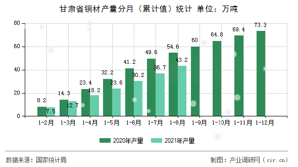 甘肅省銅材產(chǎn)量分月（累計值）統(tǒng)計