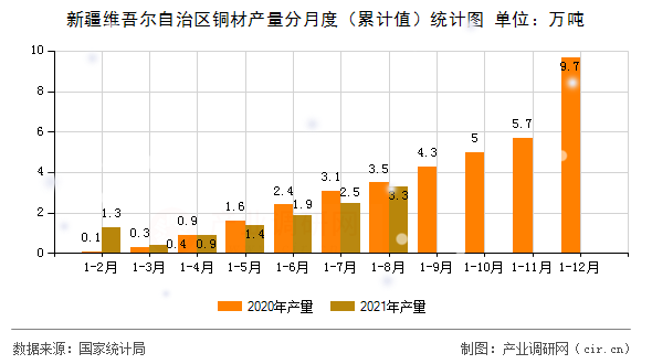 新疆維吾爾自治區(qū)銅材產(chǎn)量分月度（累計(jì)值）統(tǒng)計(jì)圖