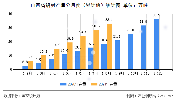 山西省鋁材產(chǎn)量分月度（累計(jì)值）統(tǒng)計(jì)圖