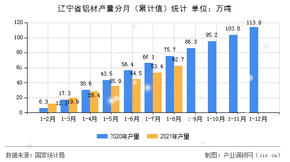 遼寧省鋁材產(chǎn)量分月（累計(jì)值）統(tǒng)計(jì)
