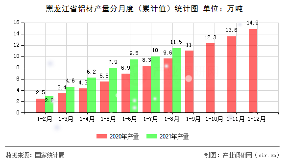 黑龍江省鋁材產(chǎn)量分月度（累計值）統(tǒng)計圖