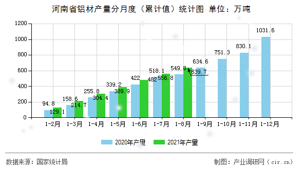 河南省鋁材產量分月度（累計值）統(tǒng)計圖