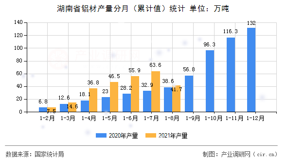 湖南省鋁材產(chǎn)量分月（累計(jì)值）統(tǒng)計(jì)