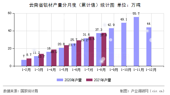 云南省鋁材產(chǎn)量分月度（累計值）統(tǒng)計圖