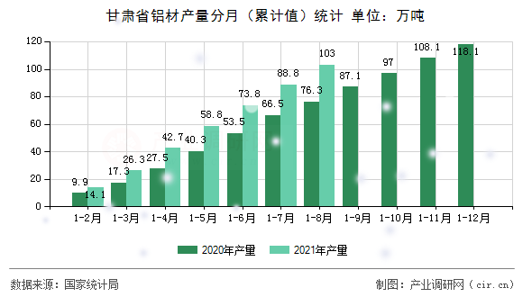 甘肅省鋁材產(chǎn)量分月（累計值）統(tǒng)計