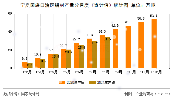 寧夏回族自治區(qū)鋁材產(chǎn)量分月度（累計值）統(tǒng)計圖