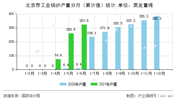 北京市工業(yè)鍋爐產(chǎn)量分月（累計(jì)值）統(tǒng)計(jì)