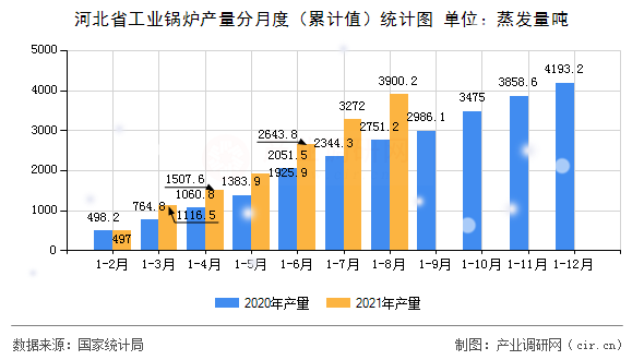 河北省工業(yè)鍋爐產(chǎn)量分月度（累計(jì)值）統(tǒng)計(jì)圖
