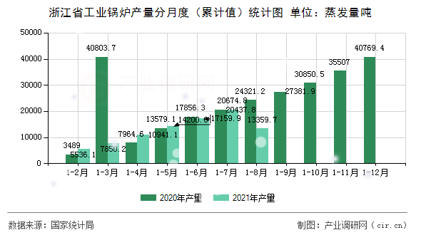 浙江省工業(yè)鍋爐產(chǎn)量分月度（累計(jì)值）統(tǒng)計(jì)圖