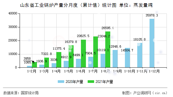 山東省工業(yè)鍋爐產(chǎn)量分月度（累計值）統(tǒng)計圖