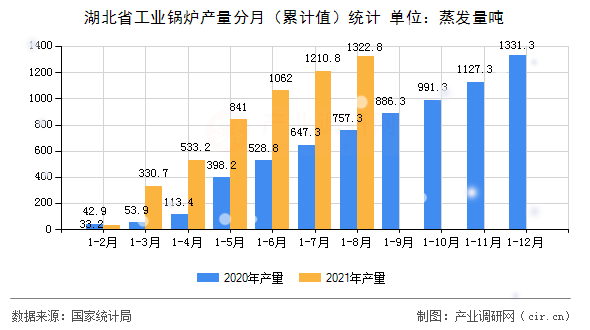 湖北省工業(yè)鍋爐產(chǎn)量分月（累計值）統(tǒng)計