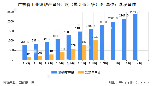 廣東省工業(yè)鍋爐產(chǎn)量分月度（累計值）統(tǒng)計圖