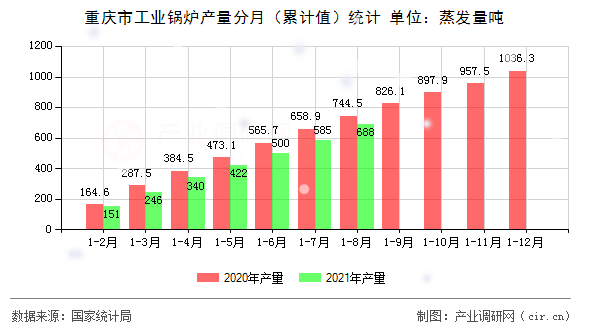 重慶市工業(yè)鍋爐產(chǎn)量分月（累計(jì)值）統(tǒng)計(jì)