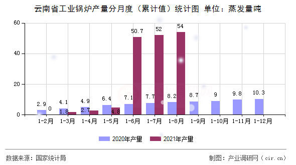 云南省工業(yè)鍋爐產(chǎn)量分月度（累計值）統(tǒng)計圖