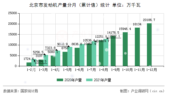 北京市發(fā)動機產(chǎn)量分月（累計值）統(tǒng)計