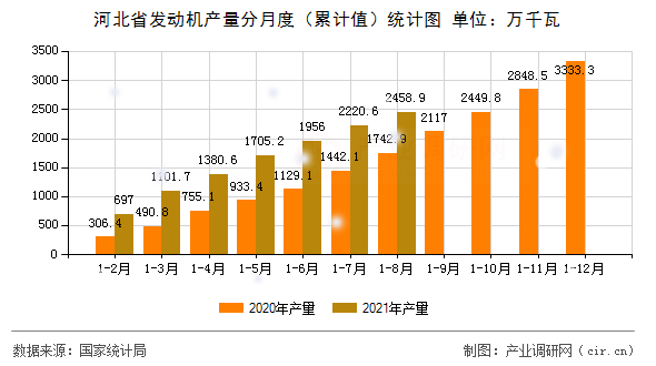 河北省發(fā)動機產(chǎn)量分月度（累計值）統(tǒng)計圖
