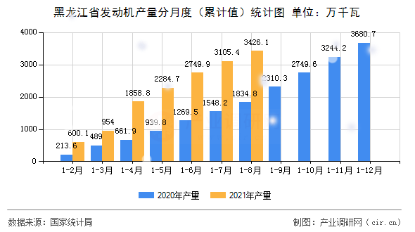 黑龍江省發(fā)動機產(chǎn)量分月度（累計值）統(tǒng)計圖